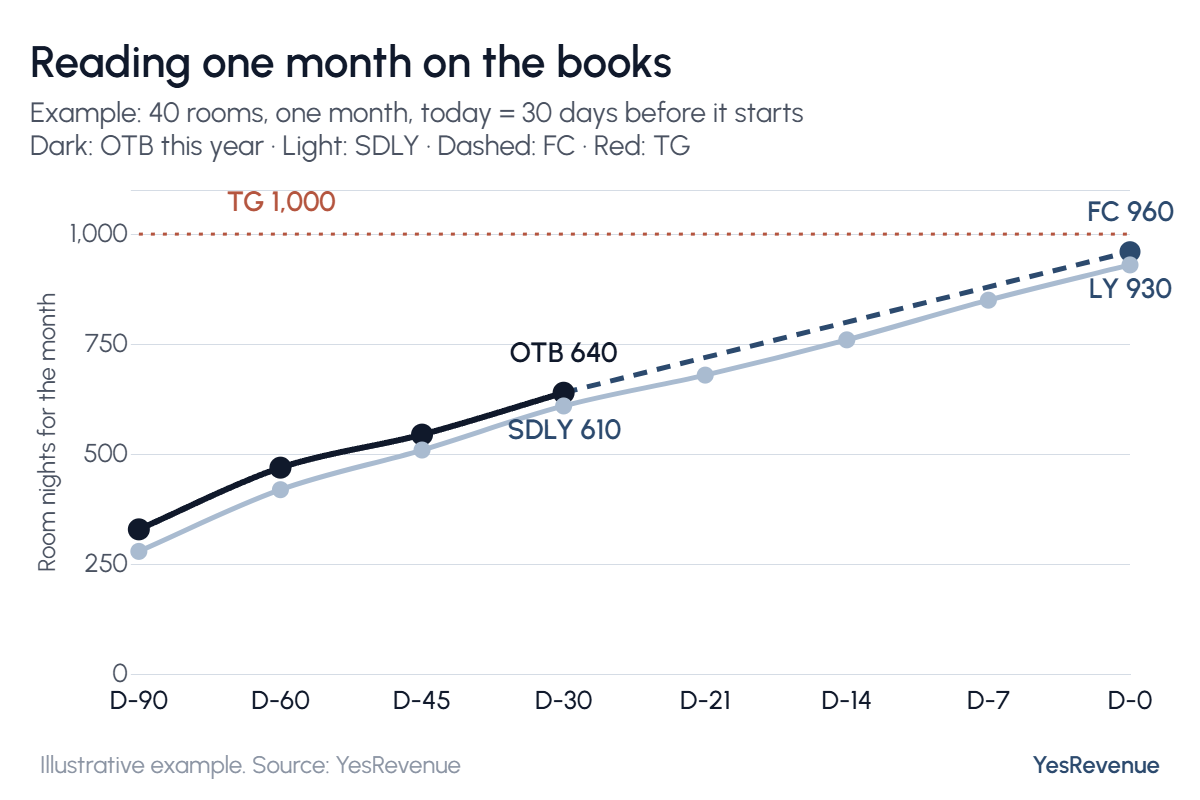 Line chart: 30 days before the month starts, 640 room nights are on the books against 610 at the same point last year (SDLY). Last year ended at 930; the forecast (FC) is 960 and the target (TG) 1,000.