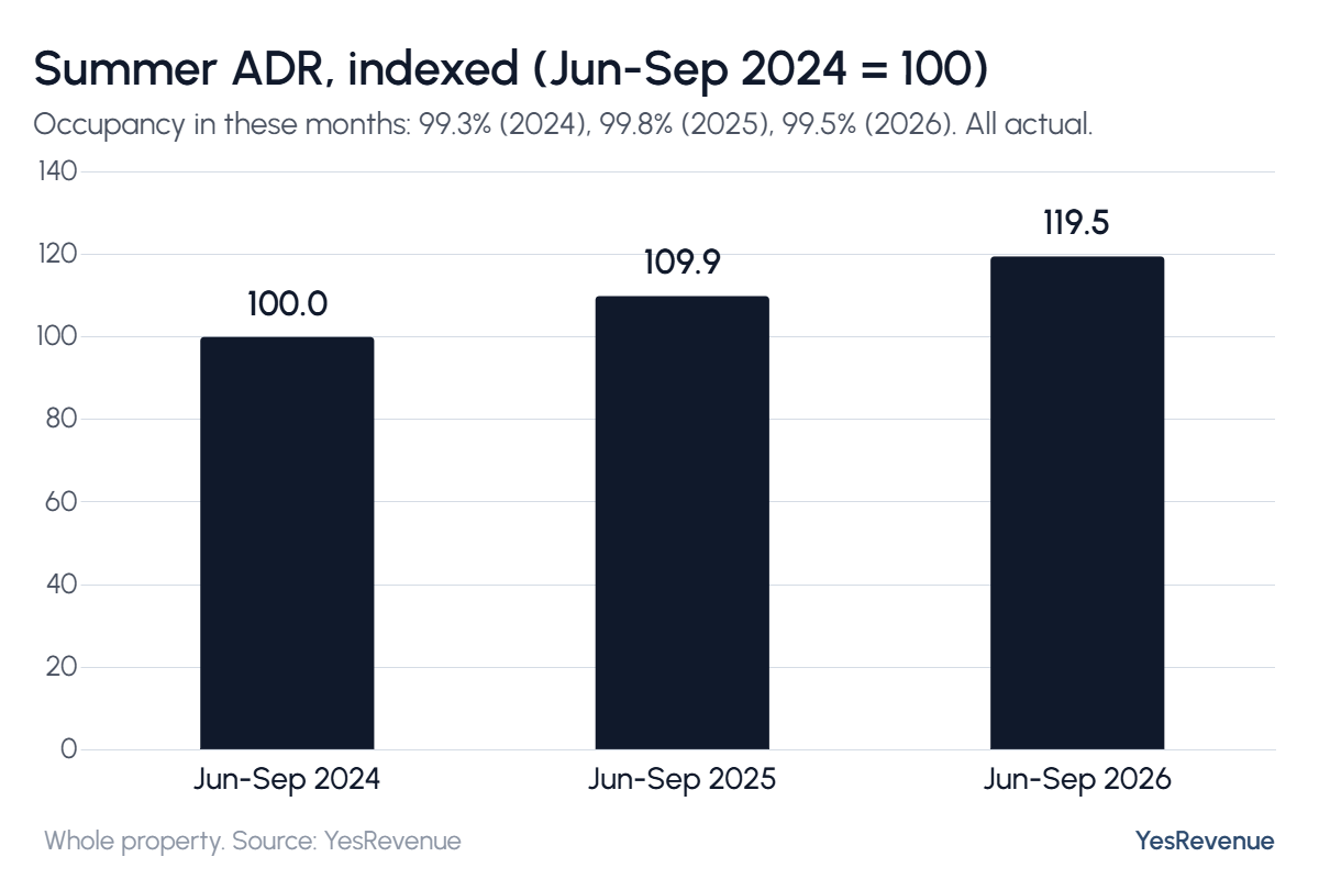 Bar chart: June to September ADR indexed to 2024 = 100. 2025: 109.9, 2026: 119.5, with occupancy above 99% in all three years.