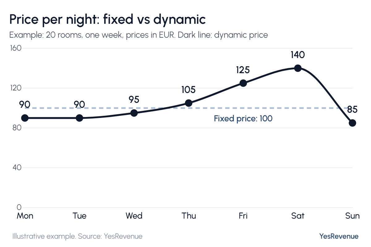 Line chart: a fixed price of 100 EUR every night against a dynamic price of 90, 90, 95, 105, 125, 140 and 85 EUR from Monday to Sunday.
