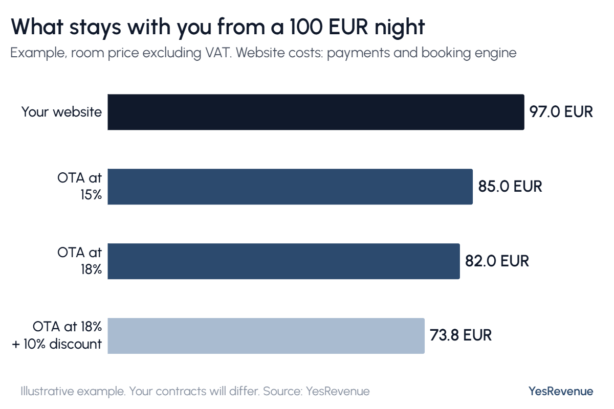Bar chart: from a 100 EUR room night, about 97.0 EUR stays with you on your website, 85.0 EUR at 15% OTA commission, 82.0 EUR at 18%, and 73.8 EUR at 18% with a 10% programme discount.