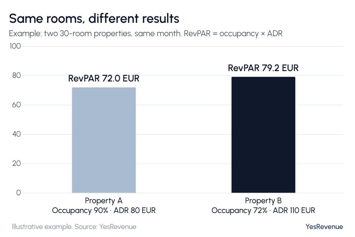 Bar chart: Property A at 90% occupancy and 80 EUR ADR has a RevPAR of 72.0 EUR; Property B at 72% occupancy and 110 EUR ADR has a RevPAR of 79.2 EUR.