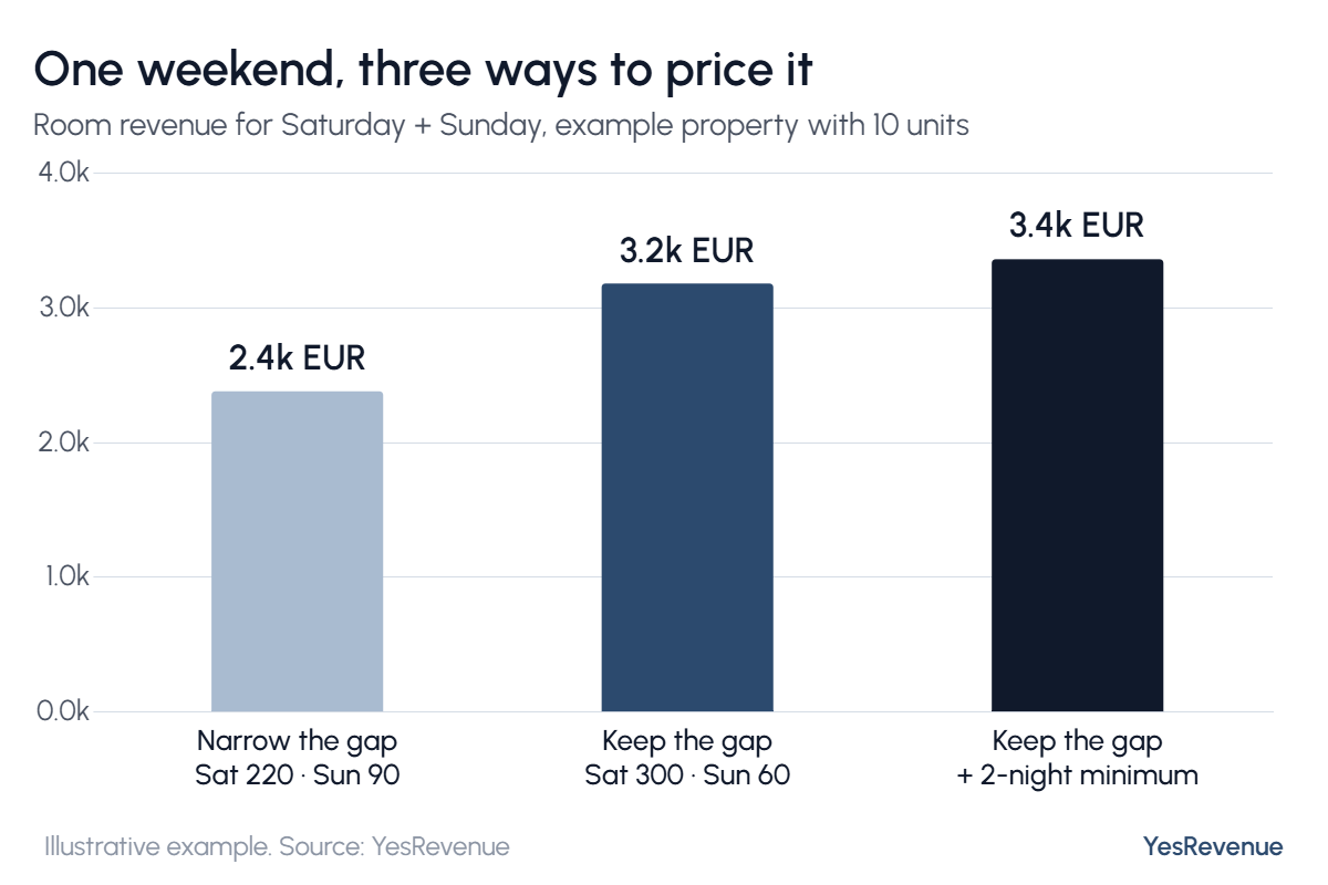 Bar chart: narrowing the gap (Saturday 220, Sunday 90) brings 2.4k EUR; keeping the gap (300 and 60) brings 3.2k EUR; keeping the gap with a 2-night minimum on Saturday arrivals brings 3.4k EUR.