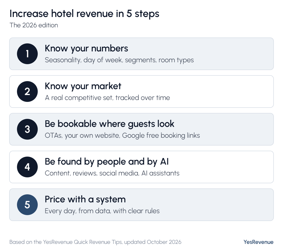 Five steps: 1 know your numbers, 2 know your market, 3 be bookable where guests look, 4 be found by people and by AI, 5 price with a system.