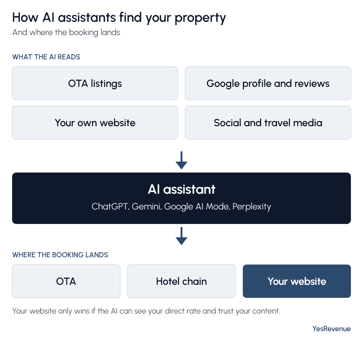 AI assistants read OTA listings, Google profiles and reviews, hotel websites and social media, and send the booking to an OTA, a hotel chain or the hotel website.