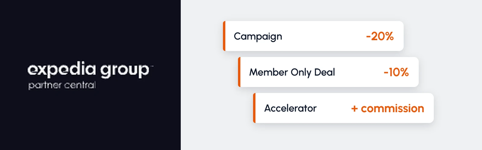 Expedia Group Partner Central logo next to three stacked discount tags: Campaign -20%, Member Only Deal -10%, Accelerator + commission